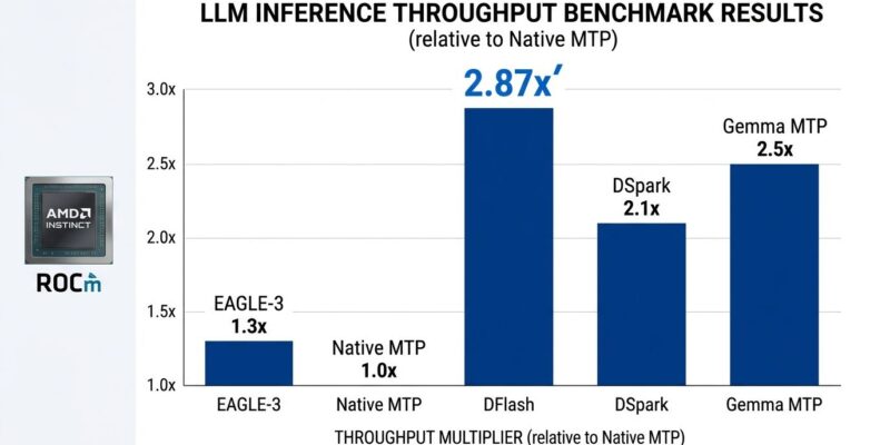 Data visualization dashboard showing vLLM speculative decoding benchmark results with throughput multipliers across five methods on AMD MI300X GPUs