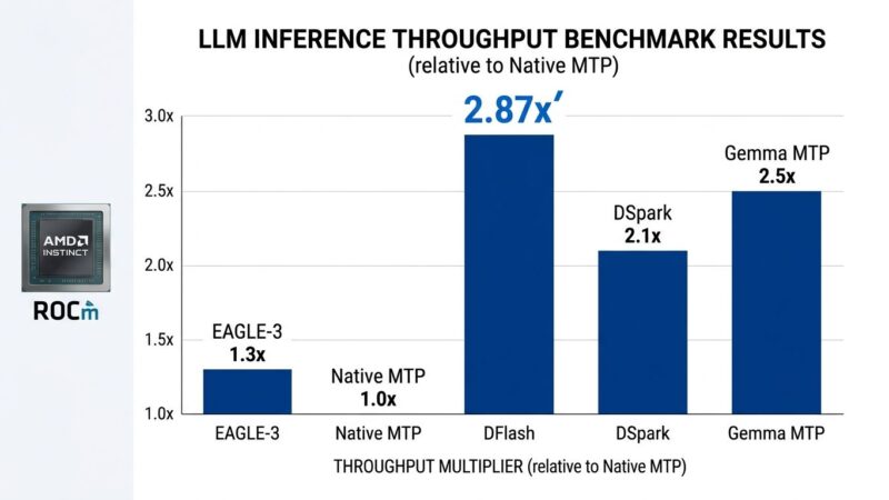 Data visualization dashboard showing vLLM speculative decoding benchmark results with throughput multipliers across five methods on AMD MI300X GPUs