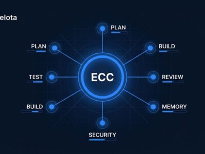 ECC agent harness architecture diagram showing the plan-test-build-review-memory-security workflow for Claude Code