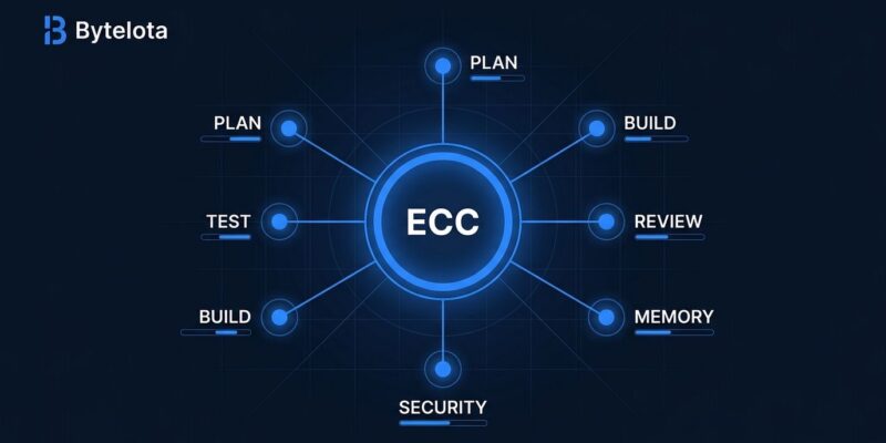 ECC agent harness architecture diagram showing the plan-test-build-review-memory-security workflow for Claude Code