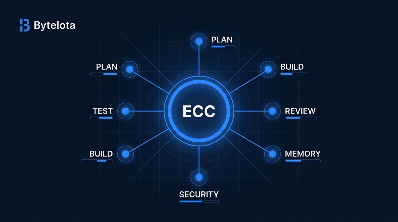 ECC: The Claude Code Agent Harness at 200K Stars