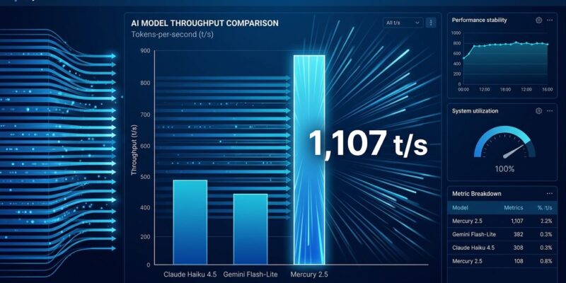 Data visualization showing Mercury 2.5 diffusion LLM throughput of 1107 tokens per second vs competing models