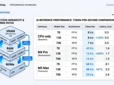 Data visualization dashboard comparing Colibri inference speeds across CPU-only, M4 Pro, and M5 Max hardware with storage hierarchy diagram