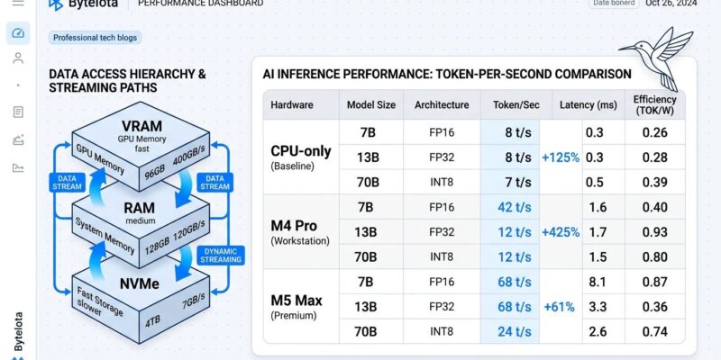 Data visualization dashboard comparing Colibri inference speeds across CPU-only, M4 Pro, and M5 Max hardware with storage hierarchy diagram