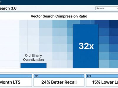 OpenSearch 3.6 data visualization dashboard showing 32x vector compression metrics, LTS and recall improvements