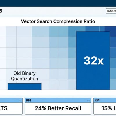 OpenSearch 3.6 data visualization dashboard showing 32x vector compression metrics, LTS and recall improvements