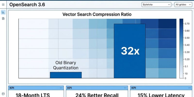 OpenSearch 3.6 data visualization dashboard showing 32x vector compression metrics, LTS and recall improvements
