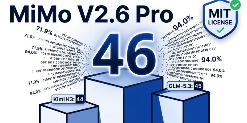 MiMo V2.6 Pro ranking podium showing score of 46 on Artificial Analysis Intelligence Index, MIT license badge, benchmark scores