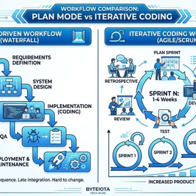 Split-screen illustration comparing plan mode spec document versus iterative code diff review workflow for AI coding agents