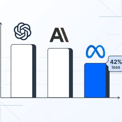 Meta Muse Spark 1.3 cost comparison showing 42% savings vs GPT-5.6 Sol and Claude Opus 5