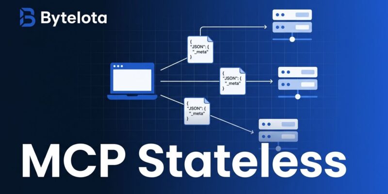 Diagram showing MCP stateless architecture with self-describing requests flowing to multiple server instances