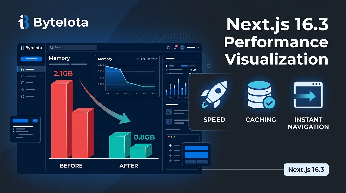 Next.js 16.3: 90% Less Dev Memory and Instant Navigations