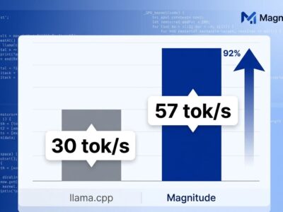 Data visualization chart comparing Magnitude vs llama.cpp decode performance, showing 92% faster tokens per second on Apple Silicon