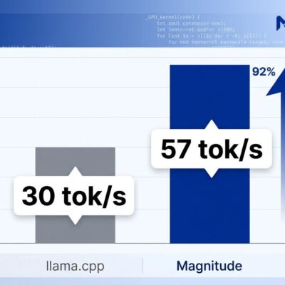 Data visualization chart comparing Magnitude vs llama.cpp decode performance, showing 92% faster tokens per second on Apple Silicon