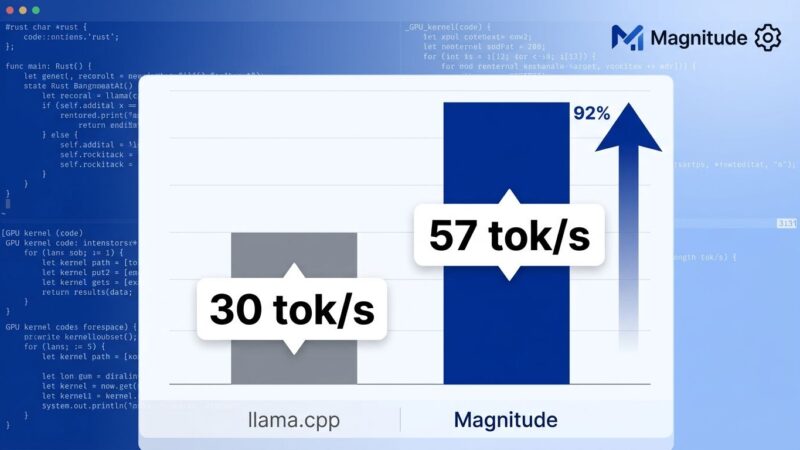Data visualization chart comparing Magnitude vs llama.cpp decode performance, showing 92% faster tokens per second on Apple Silicon