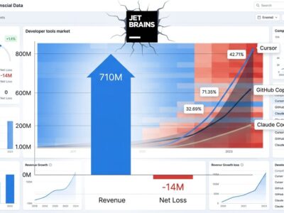 Data visualization showing JetBrains revenue vs net loss chart with competitor growth curves for Cursor and GitHub Copilot