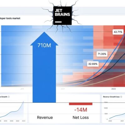 Data visualization showing JetBrains revenue vs net loss chart with competitor growth curves for Cursor and GitHub Copilot