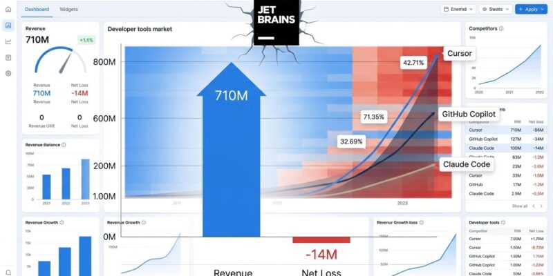 Data visualization showing JetBrains revenue vs net loss chart with competitor growth curves for Cursor and GitHub Copilot