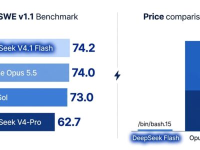 Bar chart comparing DeepSWE v1.1 benchmark scores and API pricing for DeepSeek V4.1 Flash, Claude Opus 5.5, GPT Sol, and DeepSeek V4-Pro