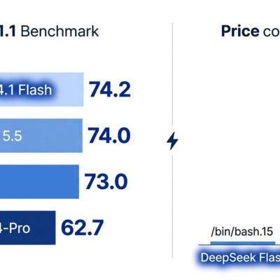 Bar chart comparing DeepSWE v1.1 benchmark scores and API pricing for DeepSeek V4.1 Flash, Claude Opus 5.5, GPT Sol, and DeepSeek V4-Pro
