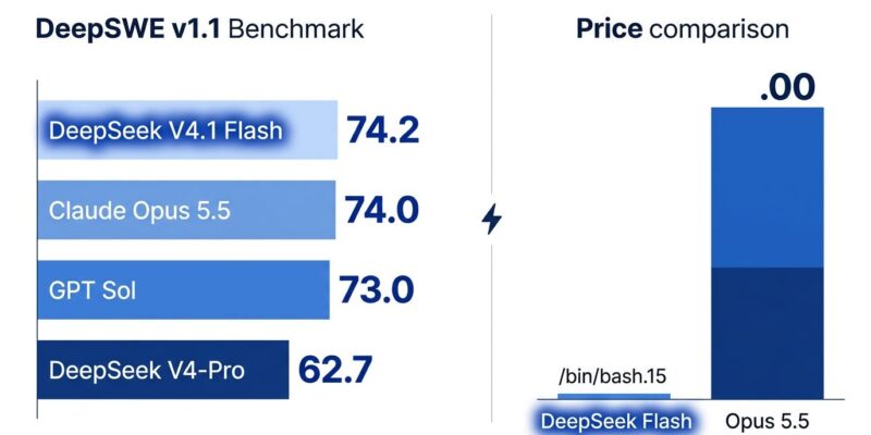 Bar chart comparing DeepSWE v1.1 benchmark scores and API pricing for DeepSeek V4.1 Flash, Claude Opus 5.5, GPT Sol, and DeepSeek V4-Pro