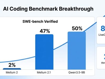 Mellum 2.1 benchmark chart showing SWE-bench Verified improvement from 2% to 47% compared to Qwen3.5-9B