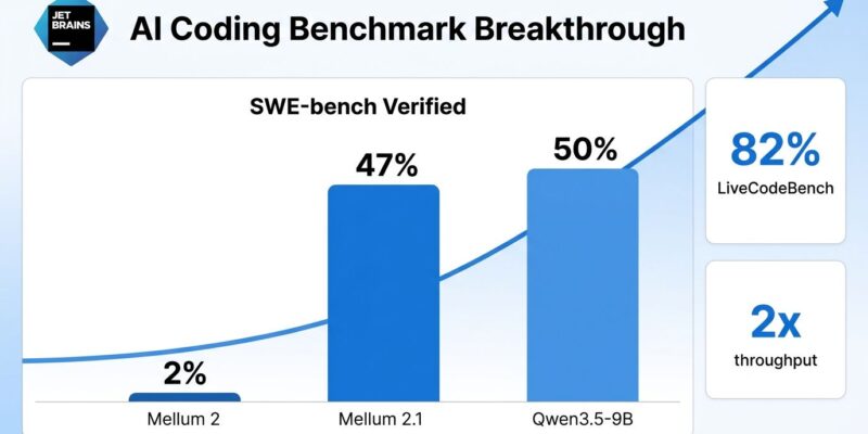 Mellum 2.1 benchmark chart showing SWE-bench Verified improvement from 2% to 47% compared to Qwen3.5-9B