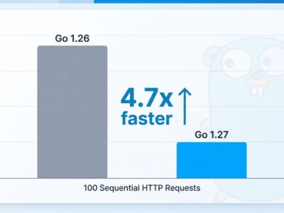 Data visualization showing HTTP request performance comparison: Go 1.26 at 710ms versus Go 1.27 at 150ms, demonstrating 4.7x speed improvement from connection reuse fix