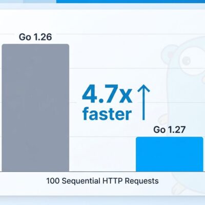 Data visualization showing HTTP request performance comparison: Go 1.26 at 710ms versus Go 1.27 at 150ms, demonstrating 4.7x speed improvement from connection reuse fix