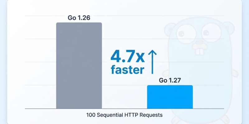 Data visualization showing HTTP request performance comparison: Go 1.26 at 710ms versus Go 1.27 at 150ms, demonstrating 4.7x speed improvement from connection reuse fix