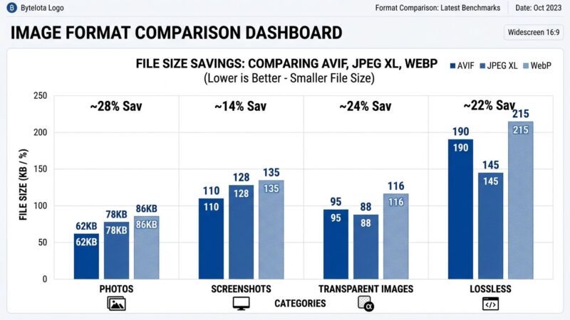 Bar chart comparing AVIF vs JPEG XL file sizes across photos, screenshots, transparent images, and lossless content