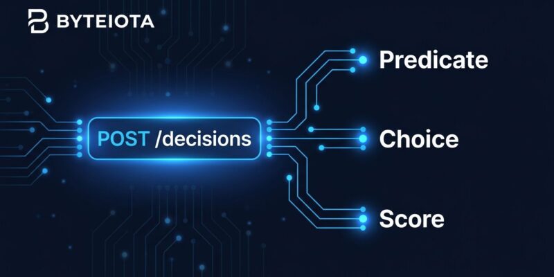 OpenAI Decisions API diagram showing three typed answer types: Predicate, Choice, and Score branching from a POST /decisions endpoint