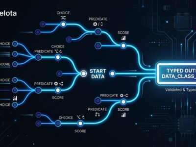 Decision tree diagram showing OpenAI Decisions API branching paths for choice, predicate, and score question types