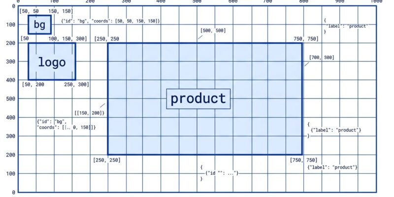 FLUX 3 Image bounding box coordinate grid showing JSON layout elements for AI agent image generation