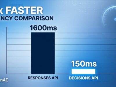 Data visualization bar chart comparing OpenAI Decisions API latency of 150ms versus Responses API at 1600ms, showing 10x speed improvement