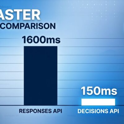 Data visualization bar chart comparing OpenAI Decisions API latency of 150ms versus Responses API at 1600ms, showing 10x speed improvement